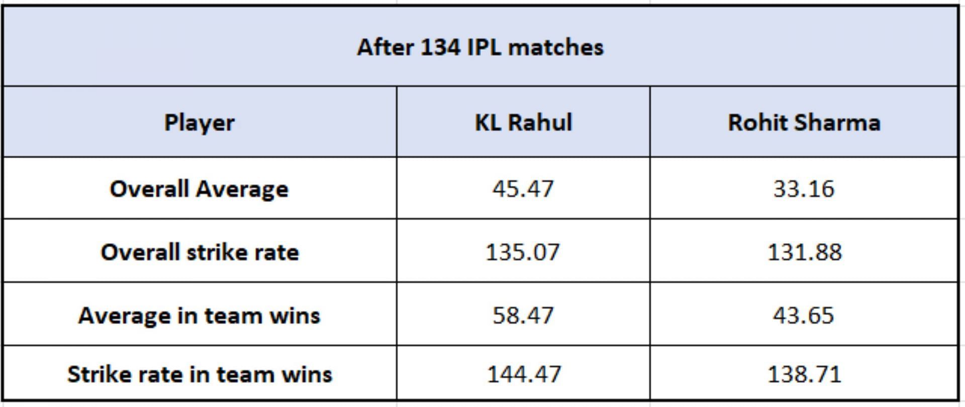 KL Rahul vs Rohit Sharma - Impact Numbers